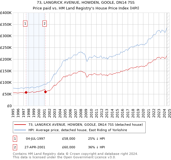 73, LANGRICK AVENUE, HOWDEN, GOOLE, DN14 7SS: Price paid vs HM Land Registry's House Price Index