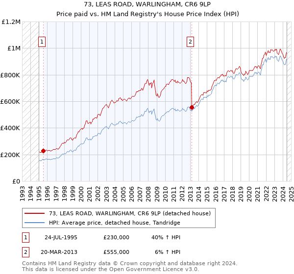 73, LEAS ROAD, WARLINGHAM, CR6 9LP: Price paid vs HM Land Registry's House Price Index