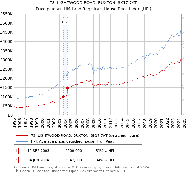 73, LIGHTWOOD ROAD, BUXTON, SK17 7AT: Price paid vs HM Land Registry's House Price Index