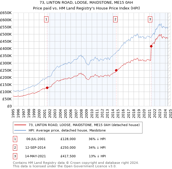 73, LINTON ROAD, LOOSE, MAIDSTONE, ME15 0AH: Price paid vs HM Land Registry's House Price Index