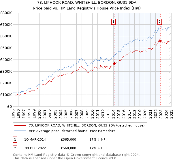 73, LIPHOOK ROAD, WHITEHILL, BORDON, GU35 9DA: Price paid vs HM Land Registry's House Price Index