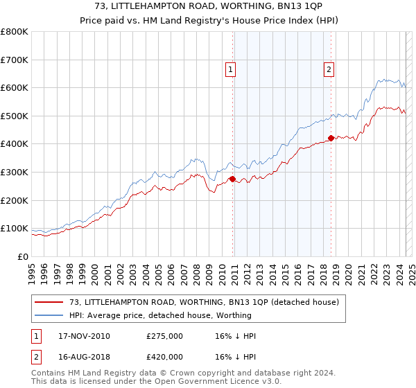 73, LITTLEHAMPTON ROAD, WORTHING, BN13 1QP: Price paid vs HM Land Registry's House Price Index