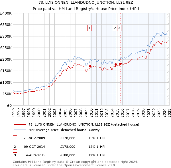 73, LLYS ONNEN, LLANDUDNO JUNCTION, LL31 9EZ: Price paid vs HM Land Registry's House Price Index