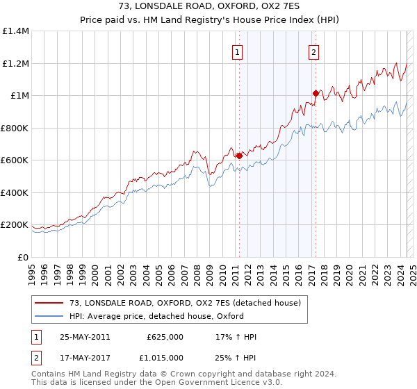 73, LONSDALE ROAD, OXFORD, OX2 7ES: Price paid vs HM Land Registry's House Price Index