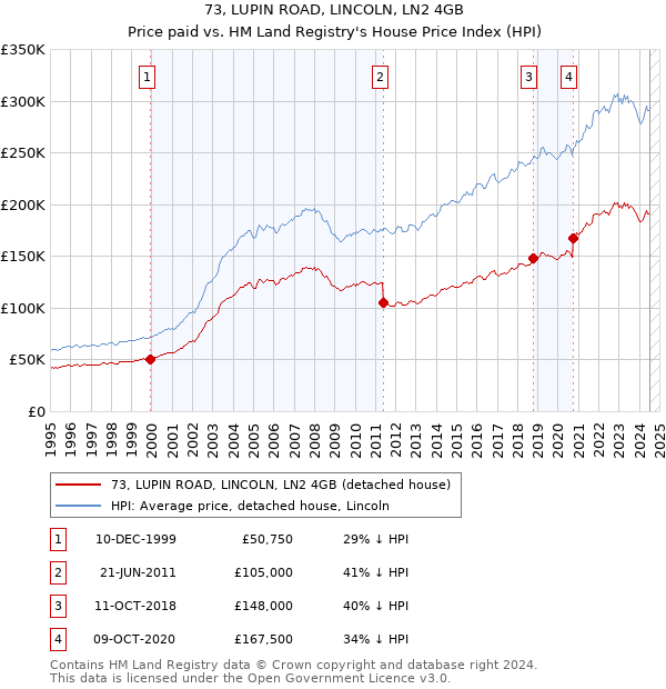 73, LUPIN ROAD, LINCOLN, LN2 4GB: Price paid vs HM Land Registry's House Price Index