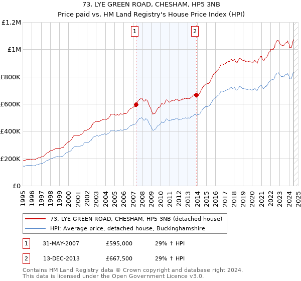 73, LYE GREEN ROAD, CHESHAM, HP5 3NB: Price paid vs HM Land Registry's House Price Index