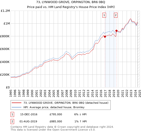 73, LYNWOOD GROVE, ORPINGTON, BR6 0BQ: Price paid vs HM Land Registry's House Price Index