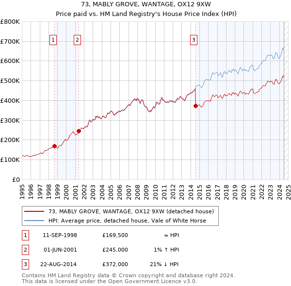 73, MABLY GROVE, WANTAGE, OX12 9XW: Price paid vs HM Land Registry's House Price Index