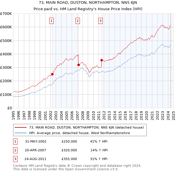 73, MAIN ROAD, DUSTON, NORTHAMPTON, NN5 6JN: Price paid vs HM Land Registry's House Price Index