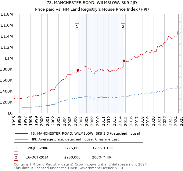 73, MANCHESTER ROAD, WILMSLOW, SK9 2JD: Price paid vs HM Land Registry's House Price Index