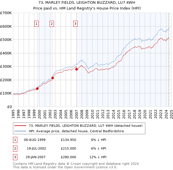 73, MARLEY FIELDS, LEIGHTON BUZZARD, LU7 4WH: Price paid vs HM Land Registry's House Price Index