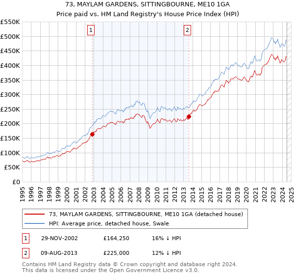 73, MAYLAM GARDENS, SITTINGBOURNE, ME10 1GA: Price paid vs HM Land Registry's House Price Index