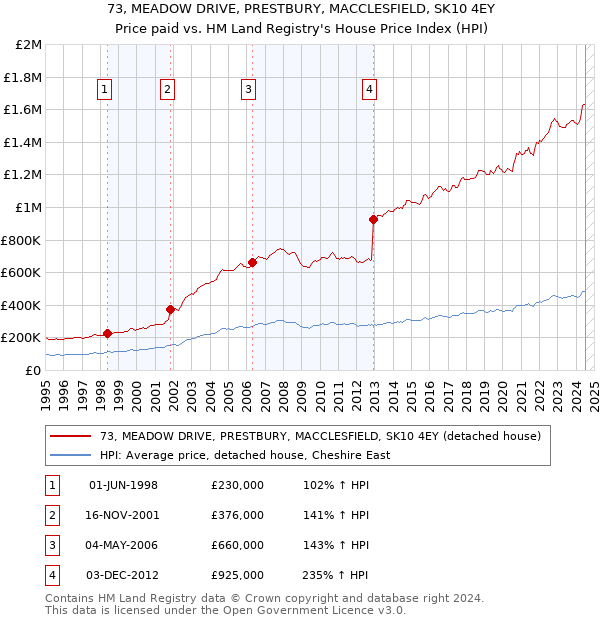 73, MEADOW DRIVE, PRESTBURY, MACCLESFIELD, SK10 4EY: Price paid vs HM Land Registry's House Price Index