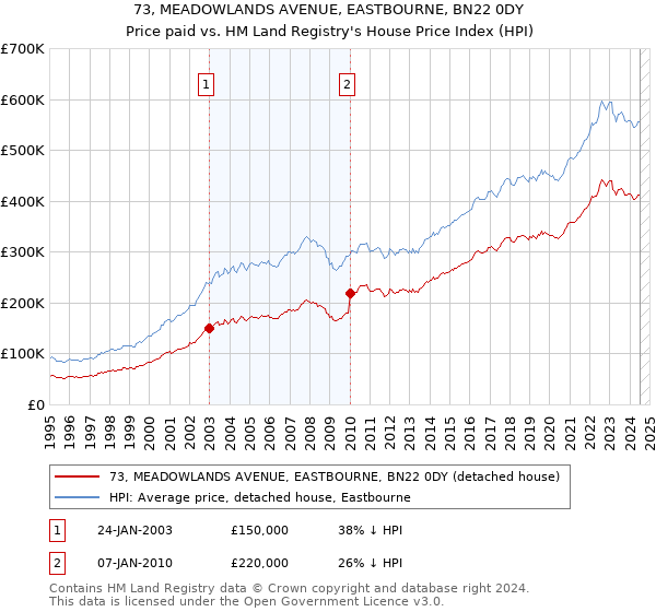 73, MEADOWLANDS AVENUE, EASTBOURNE, BN22 0DY: Price paid vs HM Land Registry's House Price Index