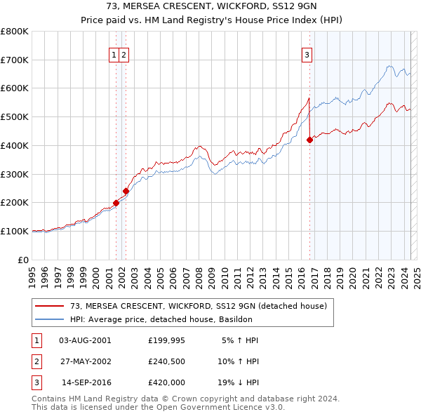 73, MERSEA CRESCENT, WICKFORD, SS12 9GN: Price paid vs HM Land Registry's House Price Index