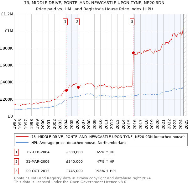 73, MIDDLE DRIVE, PONTELAND, NEWCASTLE UPON TYNE, NE20 9DN: Price paid vs HM Land Registry's House Price Index