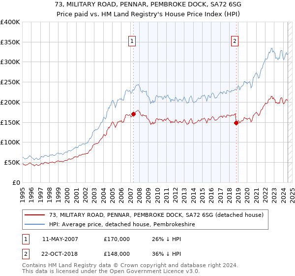 73, MILITARY ROAD, PENNAR, PEMBROKE DOCK, SA72 6SG: Price paid vs HM Land Registry's House Price Index