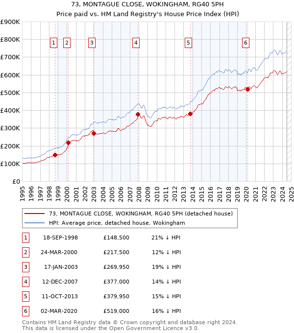 73, MONTAGUE CLOSE, WOKINGHAM, RG40 5PH: Price paid vs HM Land Registry's House Price Index