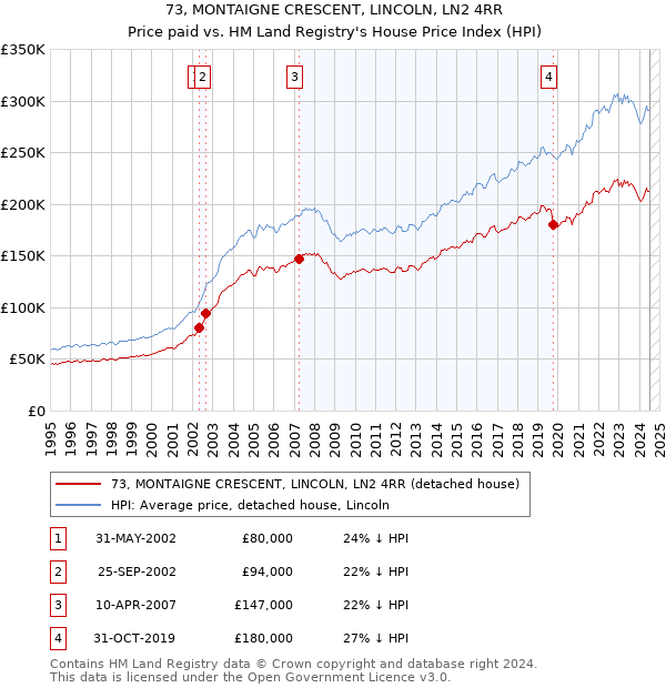 73, MONTAIGNE CRESCENT, LINCOLN, LN2 4RR: Price paid vs HM Land Registry's House Price Index