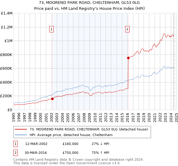 73, MOOREND PARK ROAD, CHELTENHAM, GL53 0LG: Price paid vs HM Land Registry's House Price Index