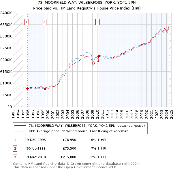 73, MOORFIELD WAY, WILBERFOSS, YORK, YO41 5PN: Price paid vs HM Land Registry's House Price Index