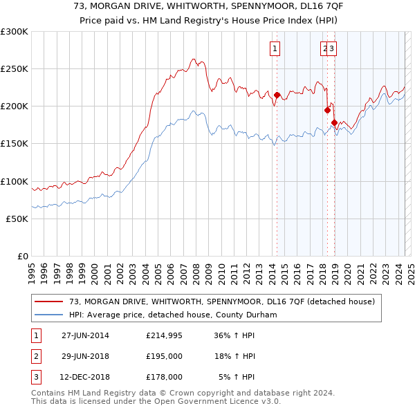 73, MORGAN DRIVE, WHITWORTH, SPENNYMOOR, DL16 7QF: Price paid vs HM Land Registry's House Price Index