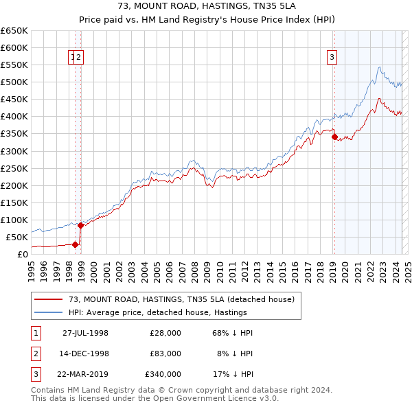 73, MOUNT ROAD, HASTINGS, TN35 5LA: Price paid vs HM Land Registry's House Price Index