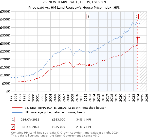 73, NEW TEMPLEGATE, LEEDS, LS15 0JN: Price paid vs HM Land Registry's House Price Index