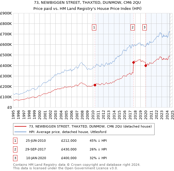 73, NEWBIGGEN STREET, THAXTED, DUNMOW, CM6 2QU: Price paid vs HM Land Registry's House Price Index