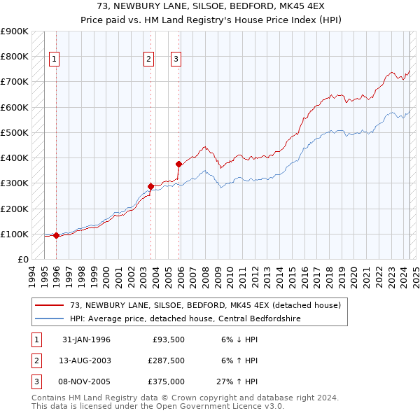 73, NEWBURY LANE, SILSOE, BEDFORD, MK45 4EX: Price paid vs HM Land Registry's House Price Index