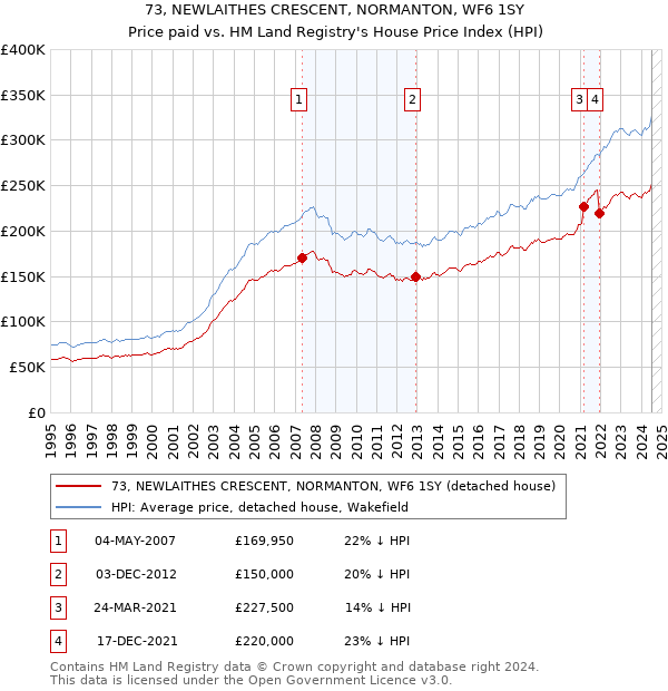 73, NEWLAITHES CRESCENT, NORMANTON, WF6 1SY: Price paid vs HM Land Registry's House Price Index