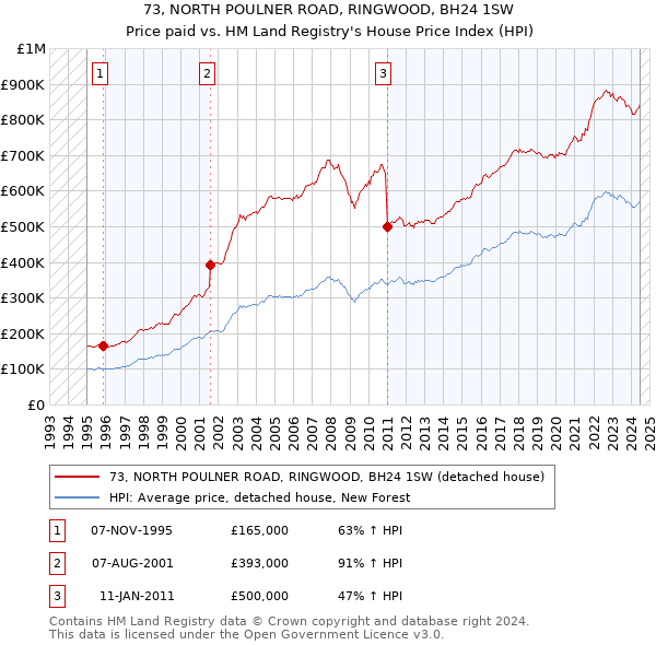 73, NORTH POULNER ROAD, RINGWOOD, BH24 1SW: Price paid vs HM Land Registry's House Price Index