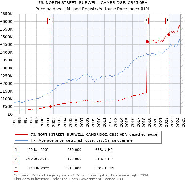 73, NORTH STREET, BURWELL, CAMBRIDGE, CB25 0BA: Price paid vs HM Land Registry's House Price Index