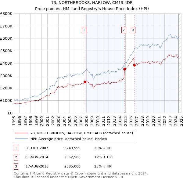 73, NORTHBROOKS, HARLOW, CM19 4DB: Price paid vs HM Land Registry's House Price Index