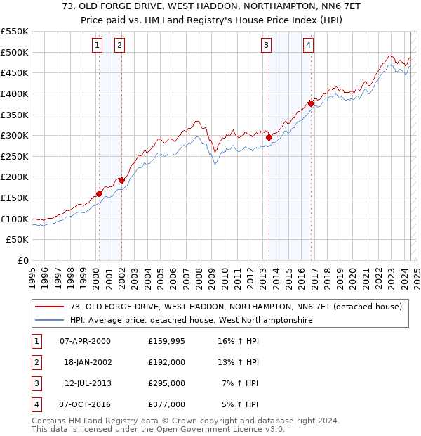 73, OLD FORGE DRIVE, WEST HADDON, NORTHAMPTON, NN6 7ET: Price paid vs HM Land Registry's House Price Index