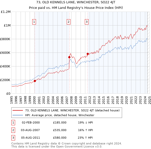 73, OLD KENNELS LANE, WINCHESTER, SO22 4JT: Price paid vs HM Land Registry's House Price Index