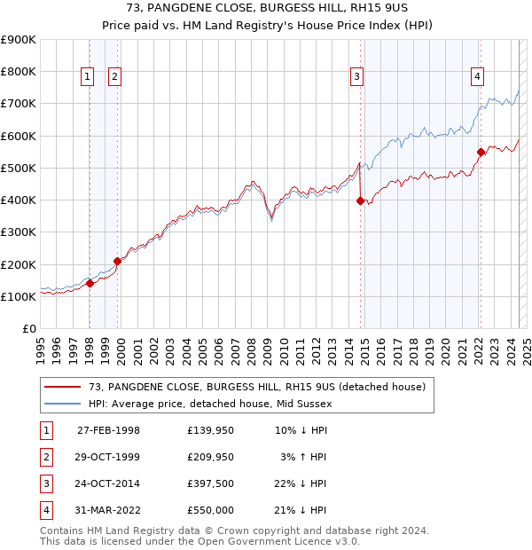 73, PANGDENE CLOSE, BURGESS HILL, RH15 9US: Price paid vs HM Land Registry's House Price Index