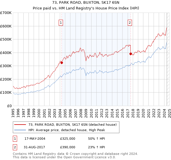 73, PARK ROAD, BUXTON, SK17 6SN: Price paid vs HM Land Registry's House Price Index