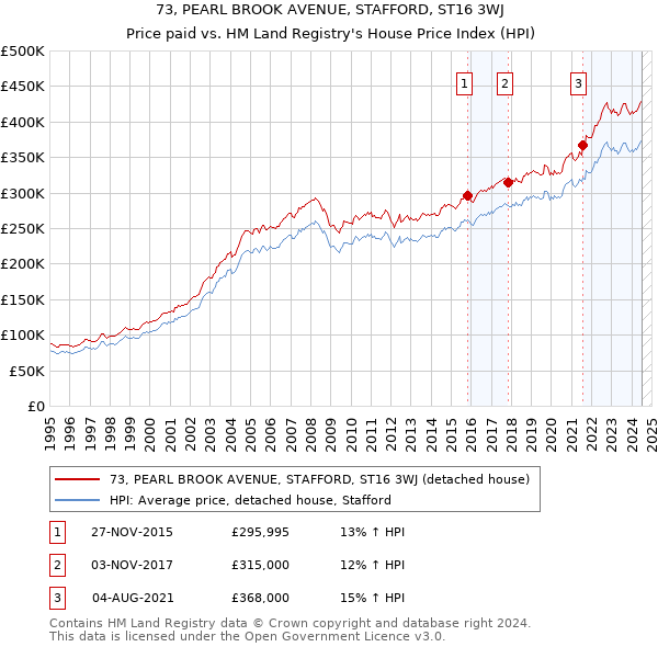 73, PEARL BROOK AVENUE, STAFFORD, ST16 3WJ: Price paid vs HM Land Registry's House Price Index