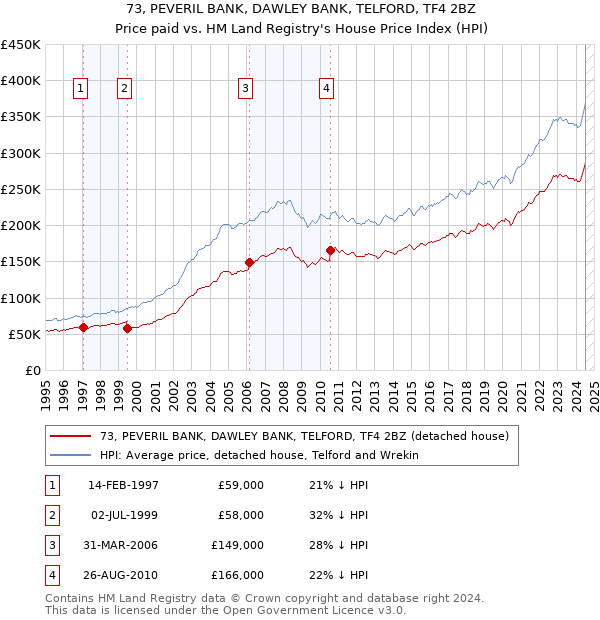 73, PEVERIL BANK, DAWLEY BANK, TELFORD, TF4 2BZ: Price paid vs HM Land Registry's House Price Index