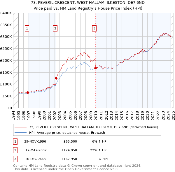 73, PEVERIL CRESCENT, WEST HALLAM, ILKESTON, DE7 6ND: Price paid vs HM Land Registry's House Price Index