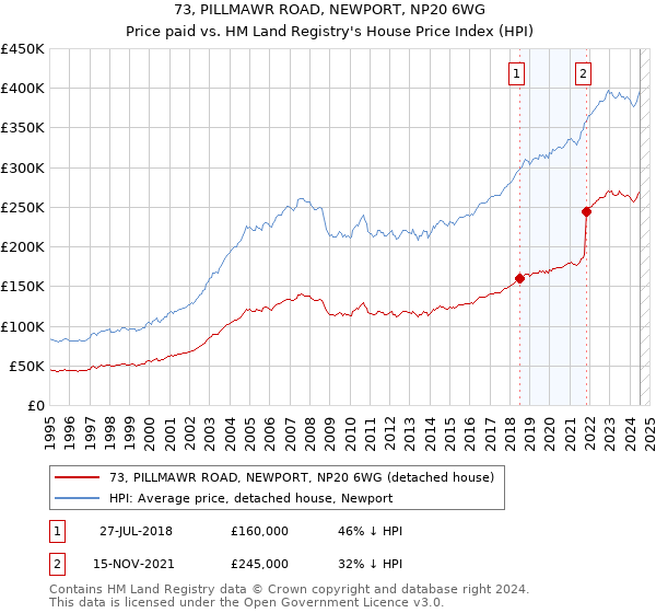 73, PILLMAWR ROAD, NEWPORT, NP20 6WG: Price paid vs HM Land Registry's House Price Index