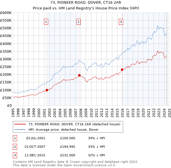 73, PIONEER ROAD, DOVER, CT16 2AR: Price paid vs HM Land Registry's House Price Index