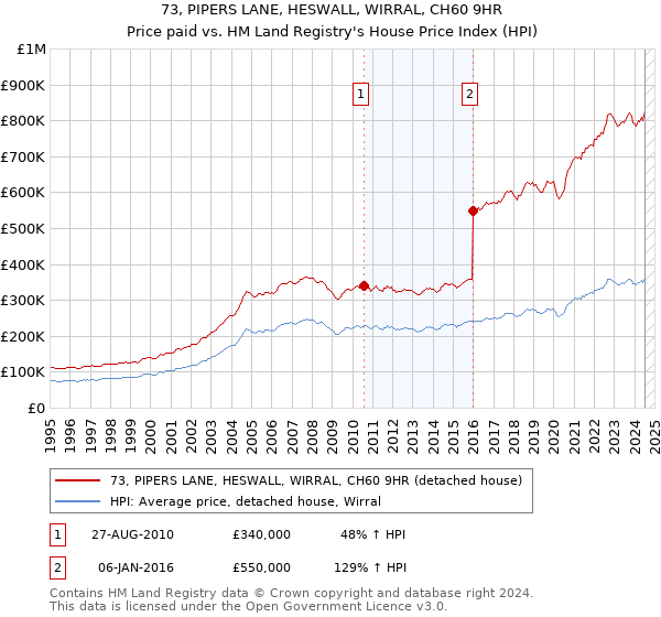 73, PIPERS LANE, HESWALL, WIRRAL, CH60 9HR: Price paid vs HM Land Registry's House Price Index