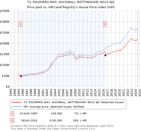 73, POLPERRO WAY, HUCKNALL, NOTTINGHAM, NG15 6JX: Price paid vs HM Land Registry's House Price Index