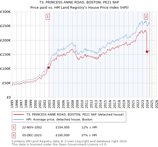 73, PRINCESS ANNE ROAD, BOSTON, PE21 9AP: Price paid vs HM Land Registry's House Price Index