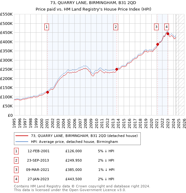 73, QUARRY LANE, BIRMINGHAM, B31 2QD: Price paid vs HM Land Registry's House Price Index