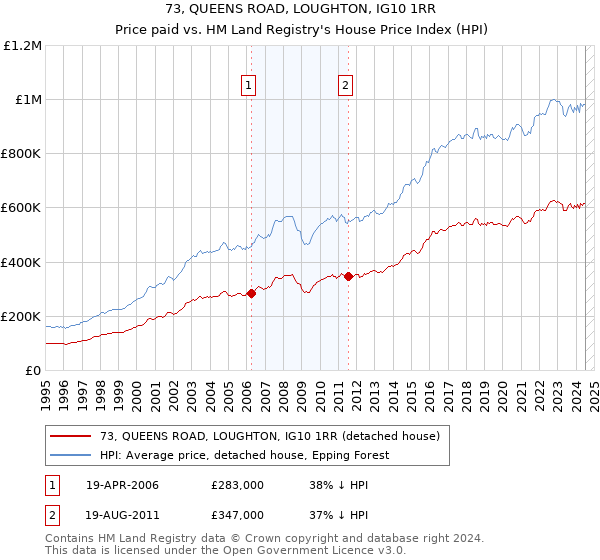 73, QUEENS ROAD, LOUGHTON, IG10 1RR: Price paid vs HM Land Registry's House Price Index