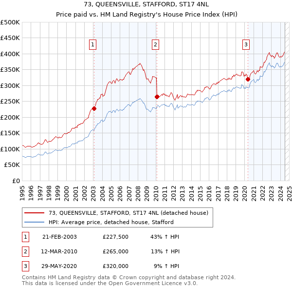 73, QUEENSVILLE, STAFFORD, ST17 4NL: Price paid vs HM Land Registry's House Price Index