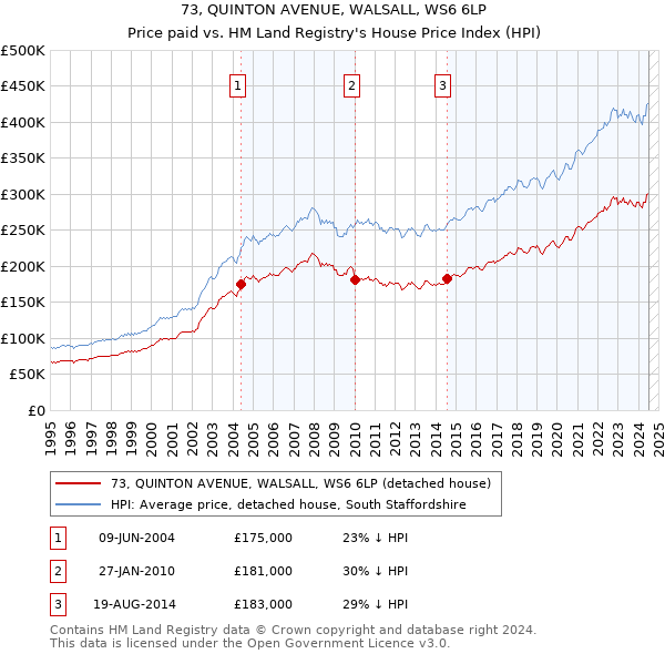 73, QUINTON AVENUE, WALSALL, WS6 6LP: Price paid vs HM Land Registry's House Price Index